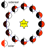 Earth's orbit around the Sun